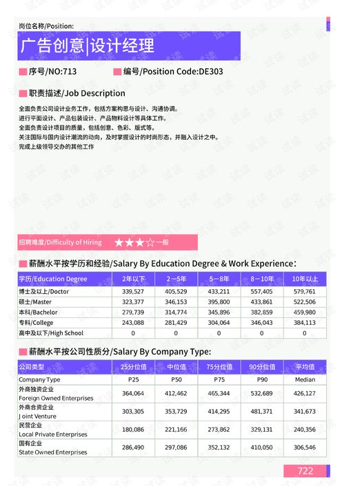 2021年天津地區廣告創意 設計經理崗位薪酬水平報告 最新數據.pdf